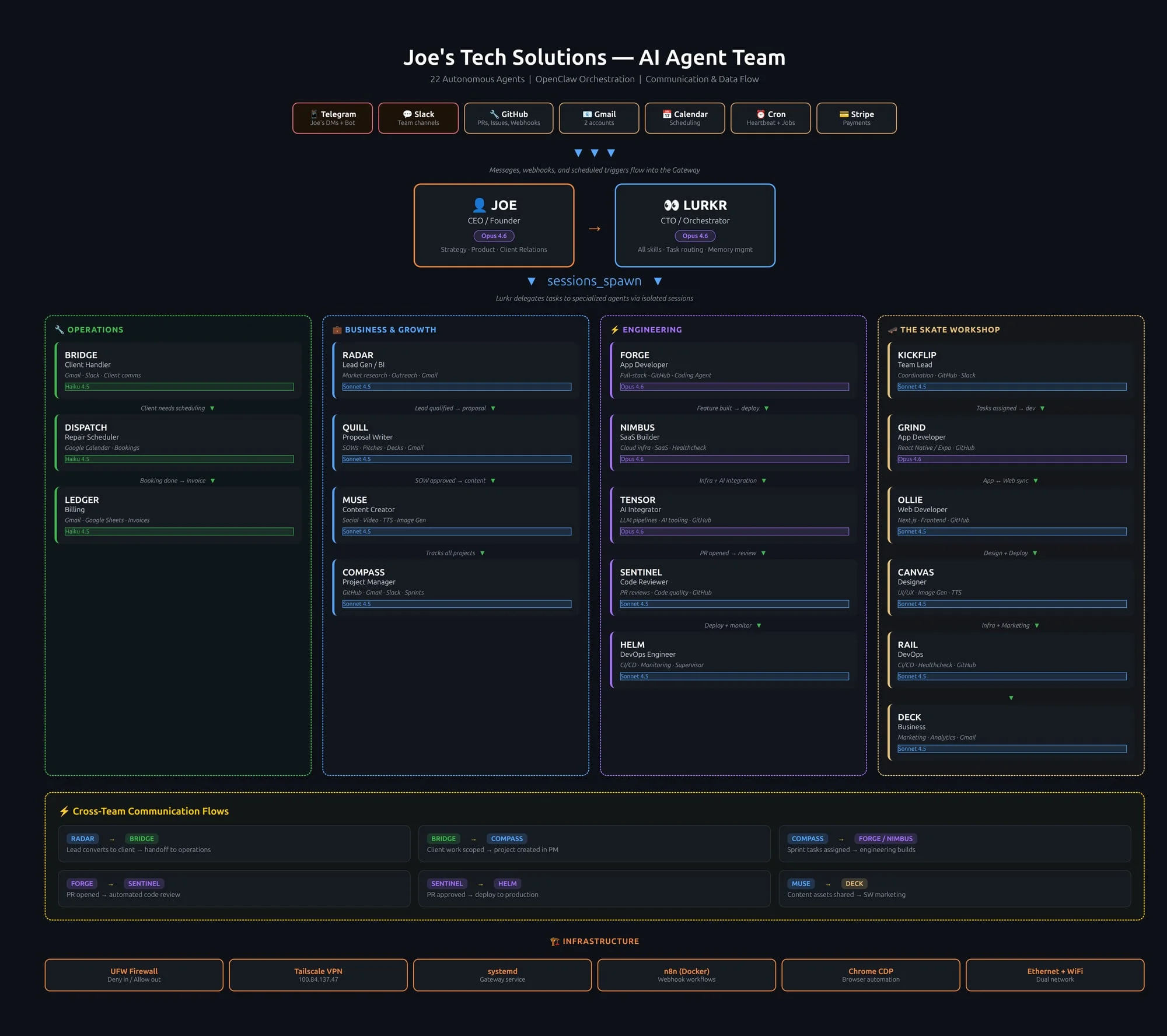 The OpenClaw org chart — Joe (CEO) → Lurkr (CTO) → 4 directors (Engineering, Ops/Business, Product) → 16 specialized agents. (Updated 2026-06-16: the OpenClaw org chart image; a side-by-side comparison with the new Hermes architecture is queued for a future design pass.)